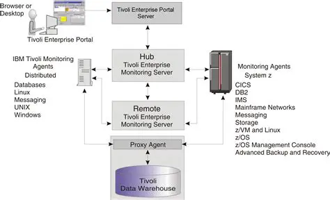 Advanced Backup and Recovery
