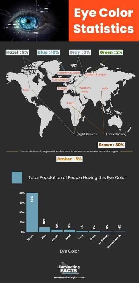 Analysis of Eye Color Distribution