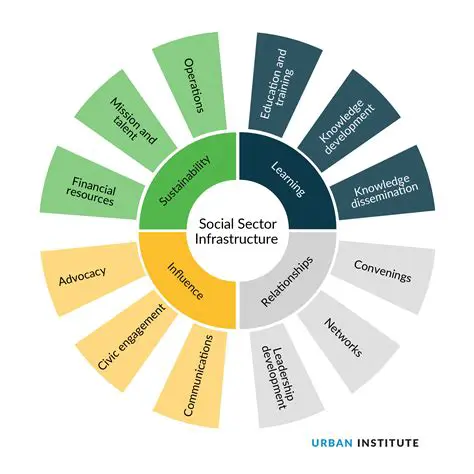 Analysis of Infrastructure Impact on Economics and Social