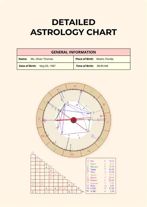Astrological Charts and Calculations