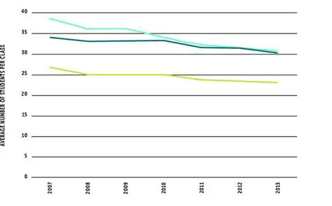Average Number of Students per Class
