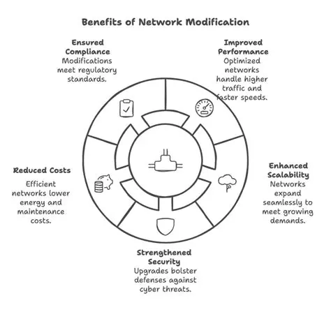 Benefits of the Modification