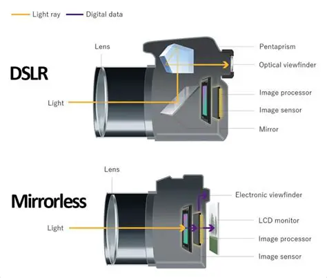 Benefits of Using a DSLR Camera Remote Server