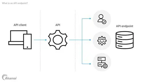 Benefits of Using API Endpoints for User Authentication