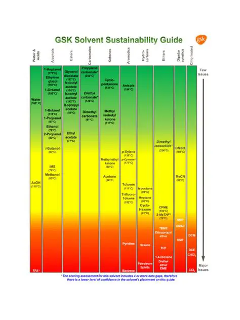 Benefits of Using the GSK Solvent Guide