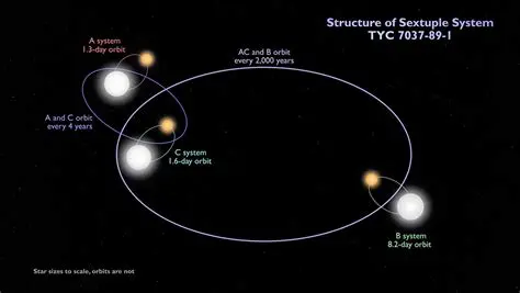 Binary and Multiple Star Systems