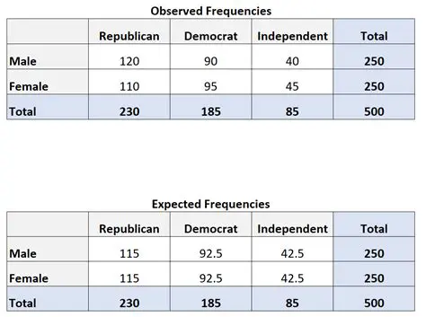 Calculate the expected frequencies