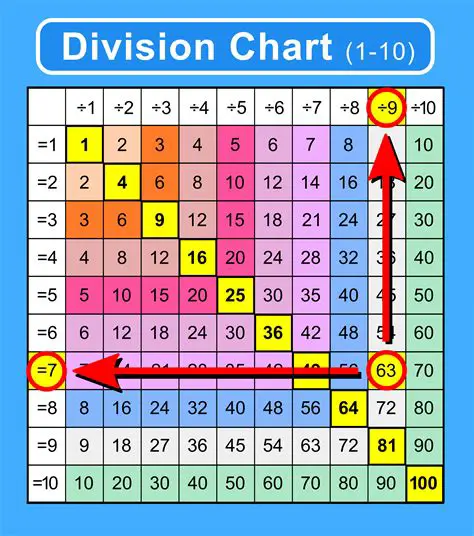 Calculating Hundreds in Division