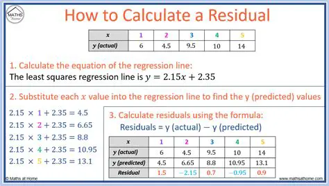 Calculating Predicted and Residual Values