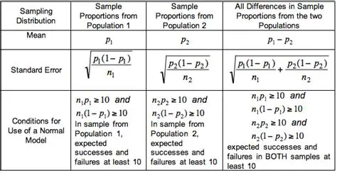 Calculating the Difference in Proportions