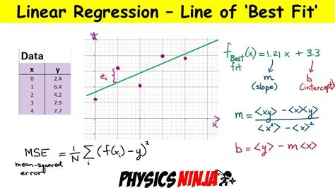 Calculating the Line of Best Fit