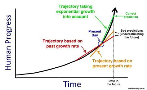 Calculating the Rate of Progress