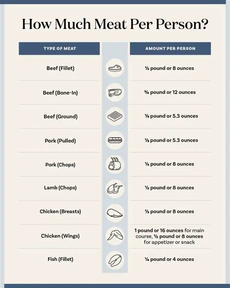 Calculating the Total Amount of Meat
