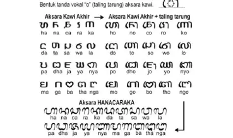 Cara Mengubah Aksara Jawa ke Bahasa Indonesia