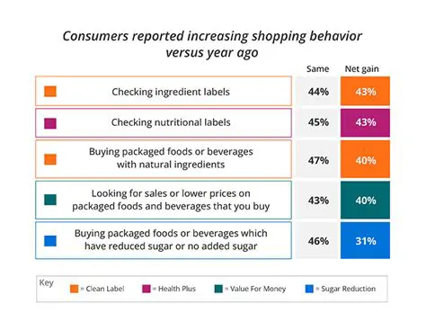 Change in consumer expectations