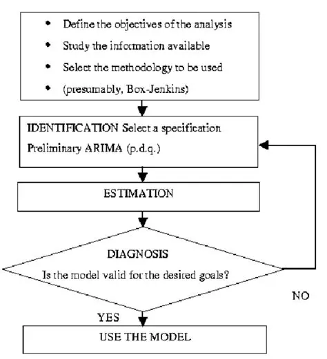 Characteristics of the ARIMA Method