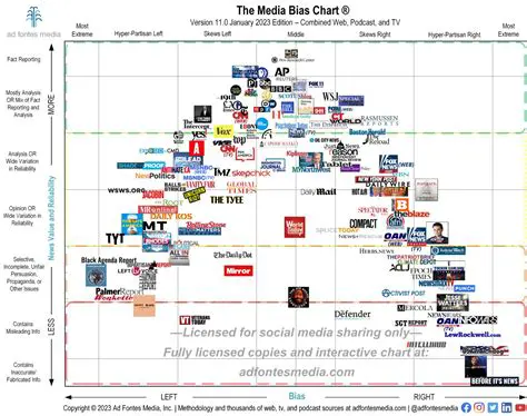 Choosing to watch only certain news channels