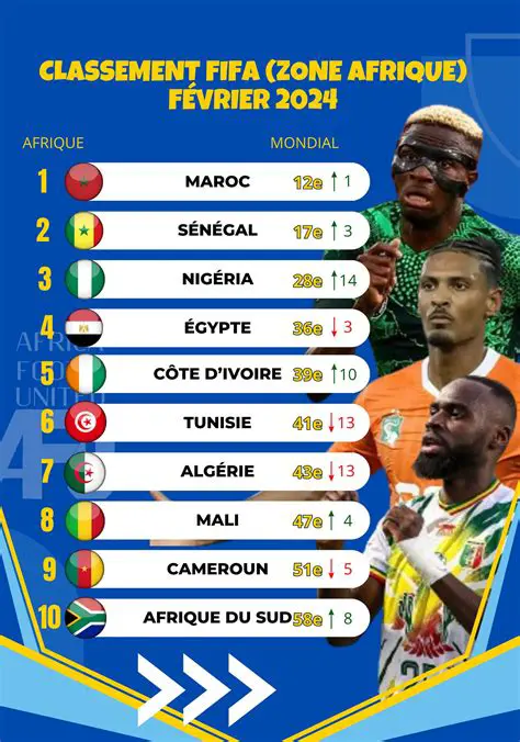 Classement FIFA: Analyse Complète et Impact sur le Football Mondial