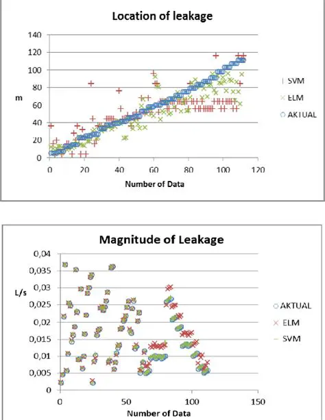 Comparing DAM and ELM Methods