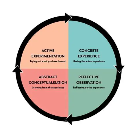 Conceptualization and Choreography