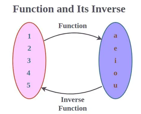 Condition for Inverse Functions