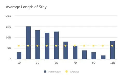 Consider the length of stay