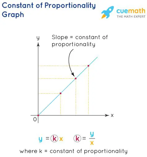 Constant of Proportionality