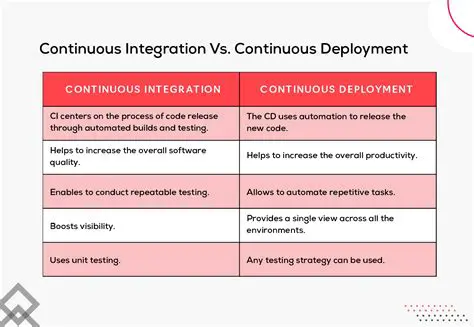 Continuous integration and continuous deployment