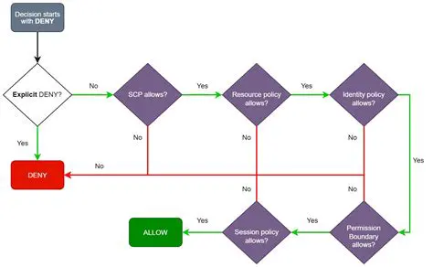 Controller IAM Policy Size Quota Issue