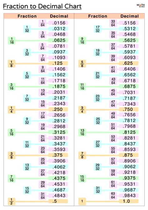 Converting to Decimal Form