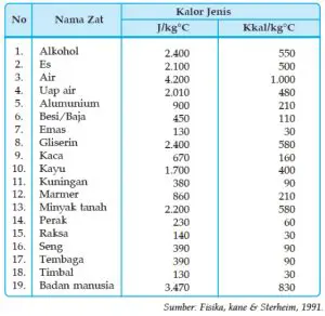Daftar Kalor Jenis Zat Padat