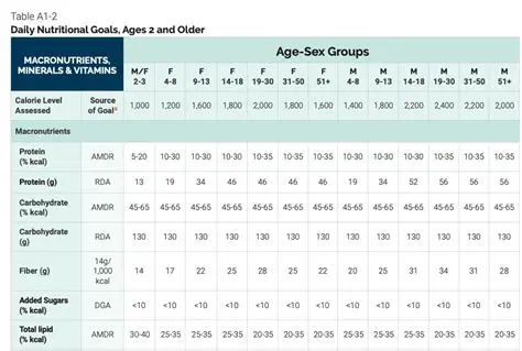 Daily Carbohydrate Intake by Age and Gender