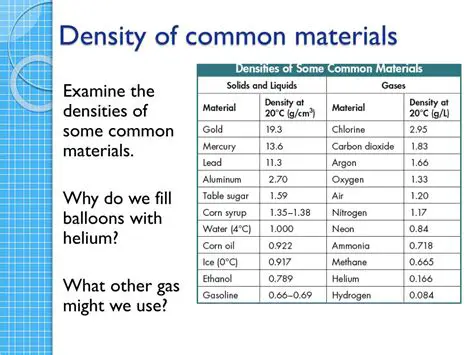 Density of Common Materials