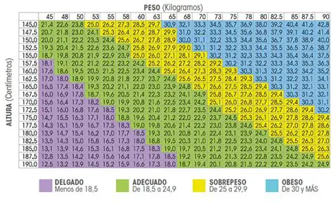 Determinar el peso adecuado