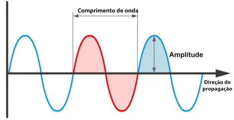 Determine o Comprimento de Onda