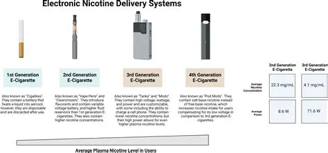 Different nicotine delivery