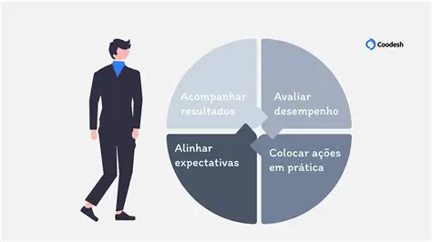 Dificuldade em Monitorar o Desempenho