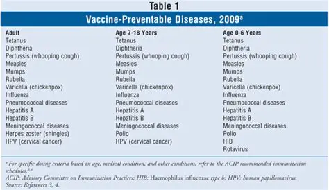 Diseases Prevented by Immunizations