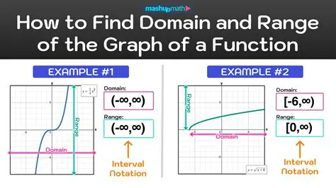 Domain and Range of the Composition
