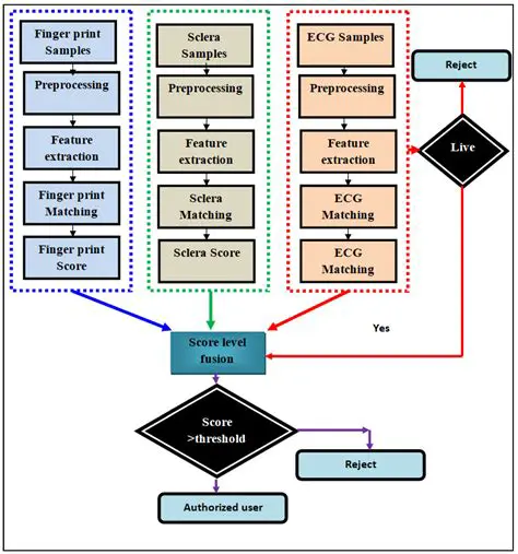 Easier migration of authentication data