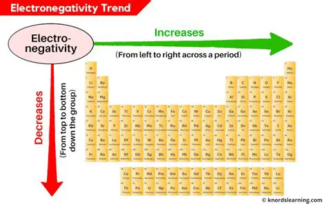 Electronegativity increases across a period