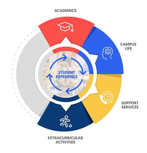 Enhanced student experience