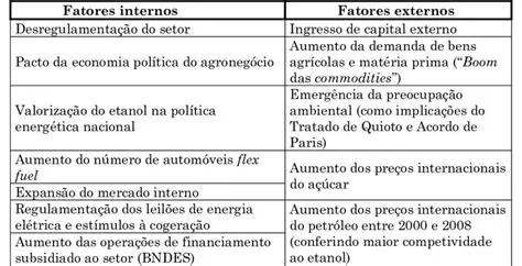 Entenda os fatores internos e externos