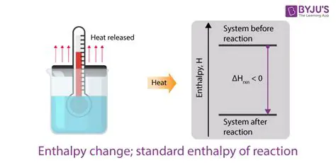 Enthalpy Change and Reaction Spontaneity