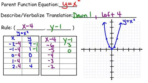 Equation of the Translated Function