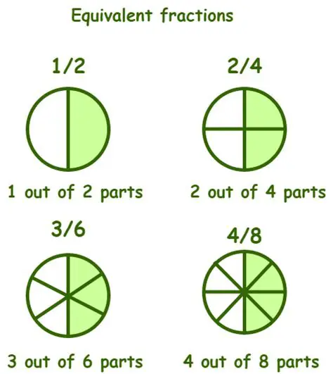 Equivalent fractions are always the same