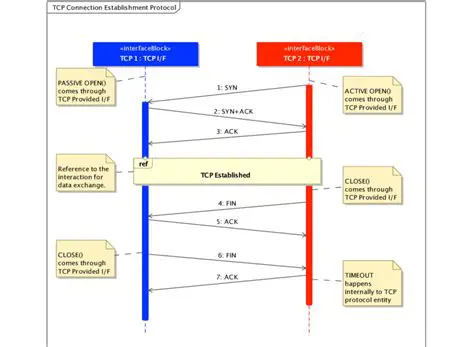 Establishment of a connection
