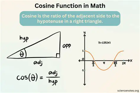 Evaluating the Cosine Function
