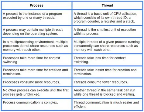 Examine processes and threads