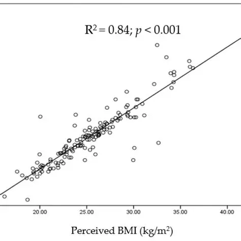 Examine the Relationship between BMI and Body Image in Different Populations